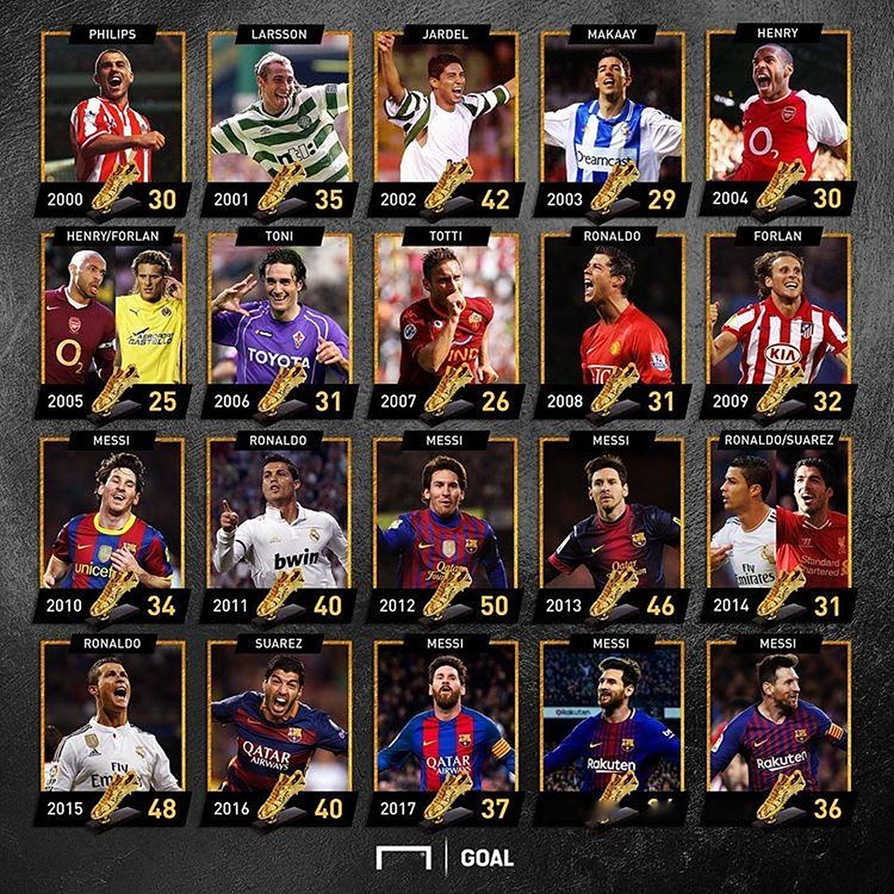 罗马本赛季首次遭遇意甲连败，去年12月以来首次意甲连场0进球（罗马本季首度意甲两连败，自去年12月以来首次联赛连续两场零进球）